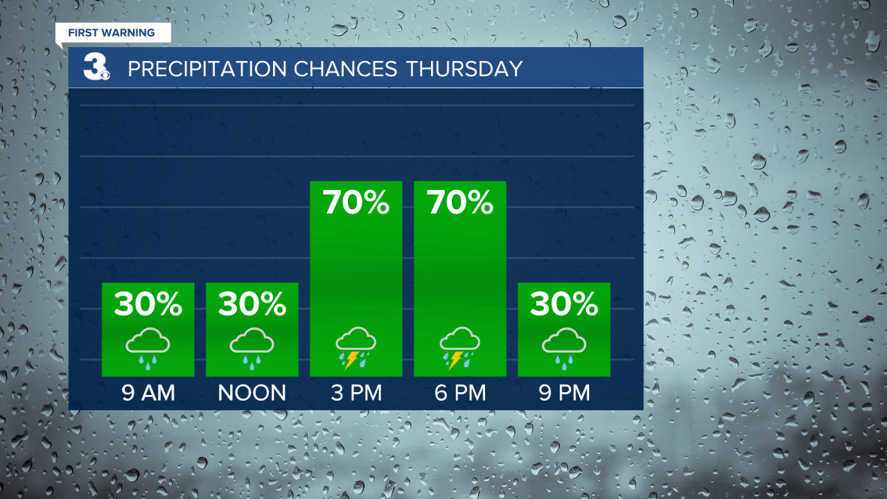 Rain Chances Bar Graph.png