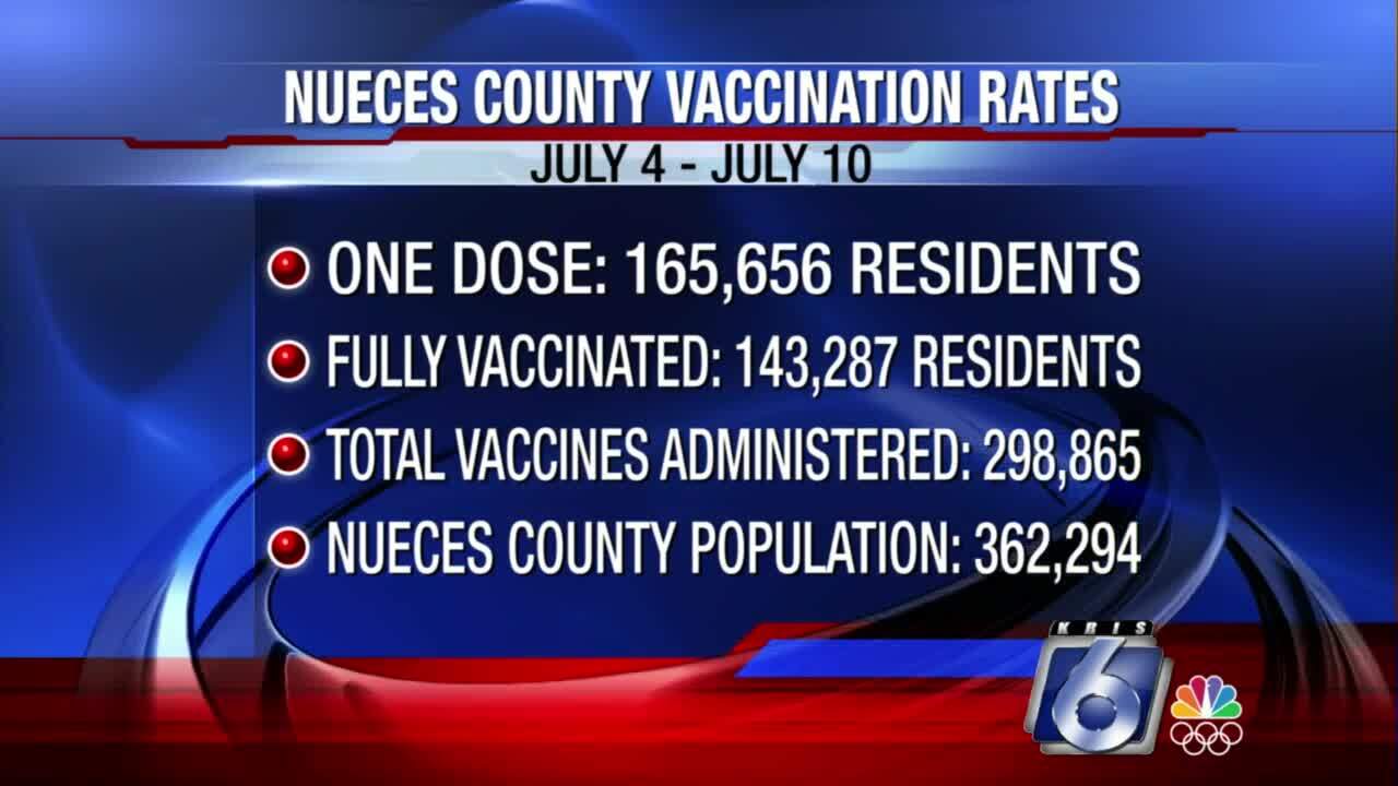 Nueces County vax rates.jpg