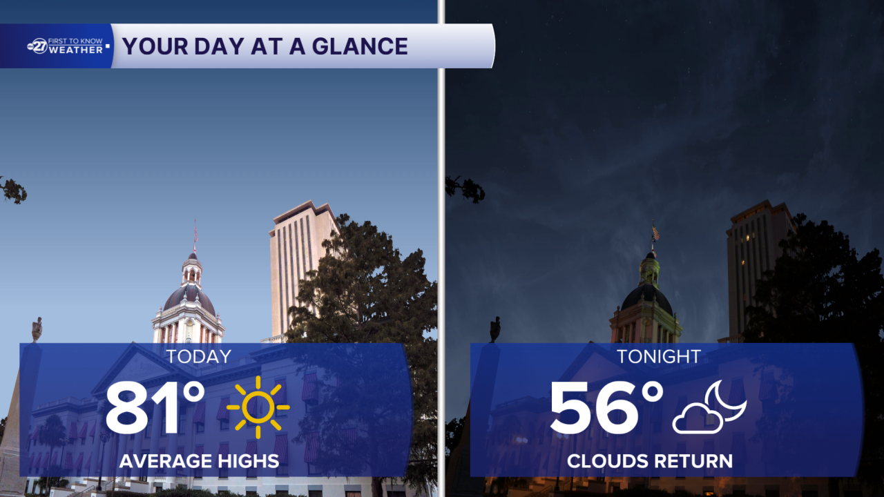 Today forecast