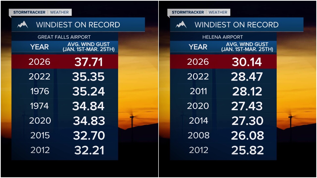 Windiest start to a year in Great Falls and Helena