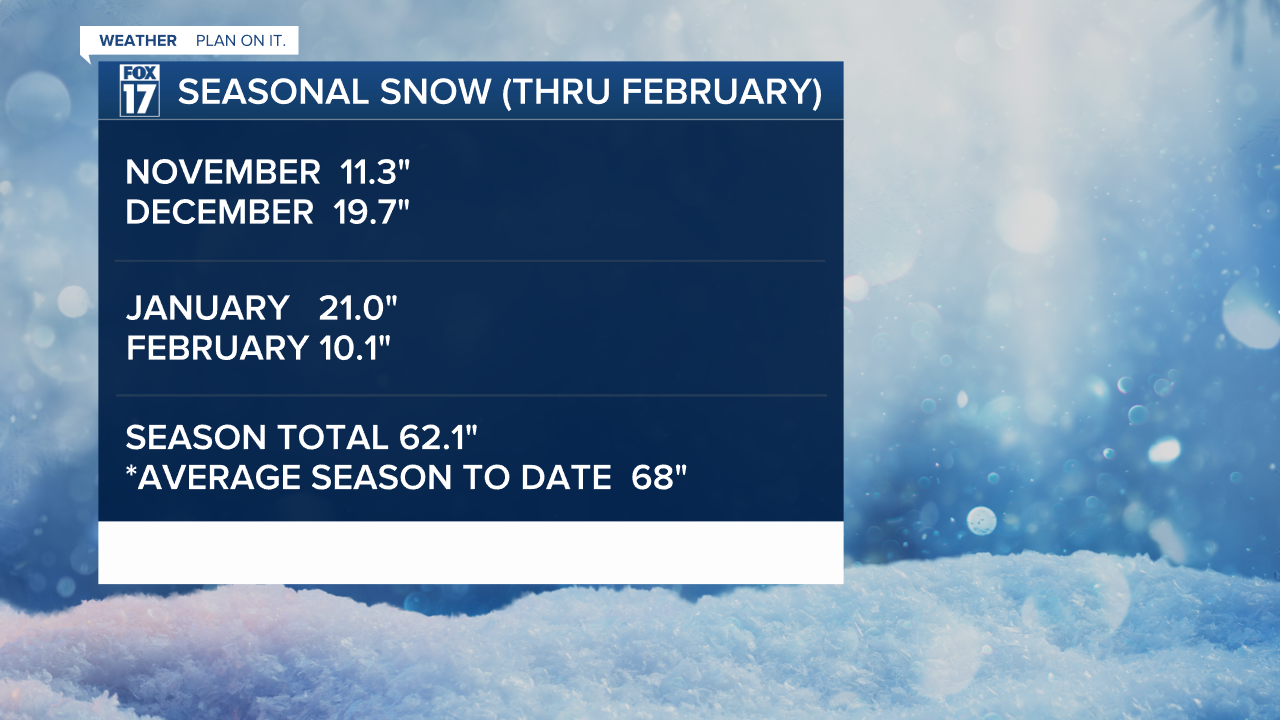 Snow Update Snow totals through the end of February