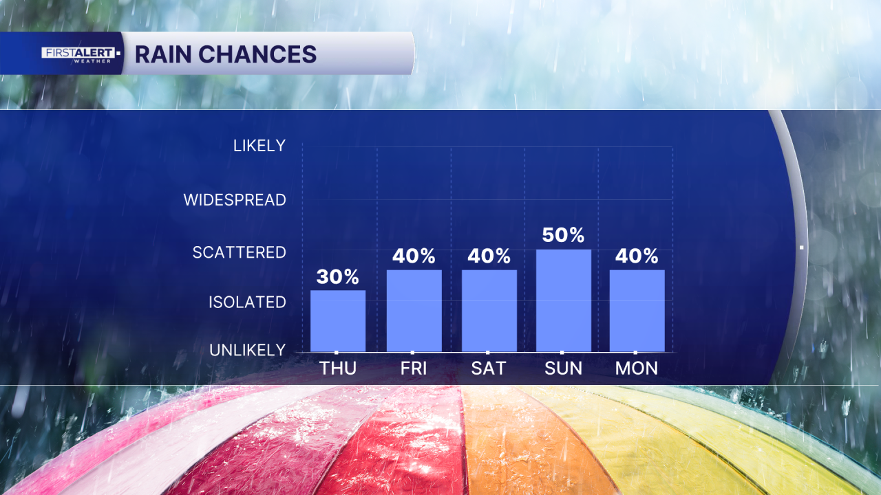 Rain chances