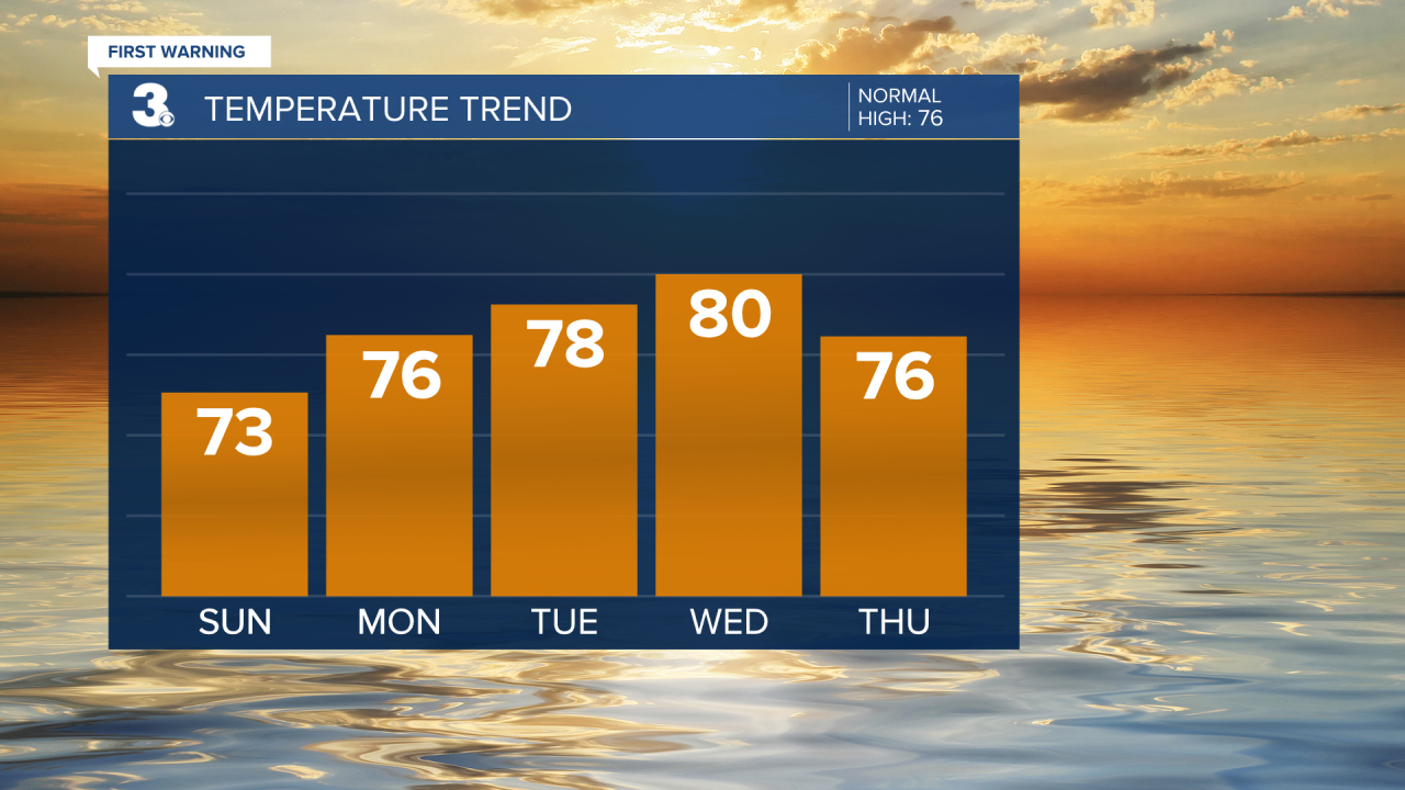 Temperature Bar Graph - 5 Day.png
