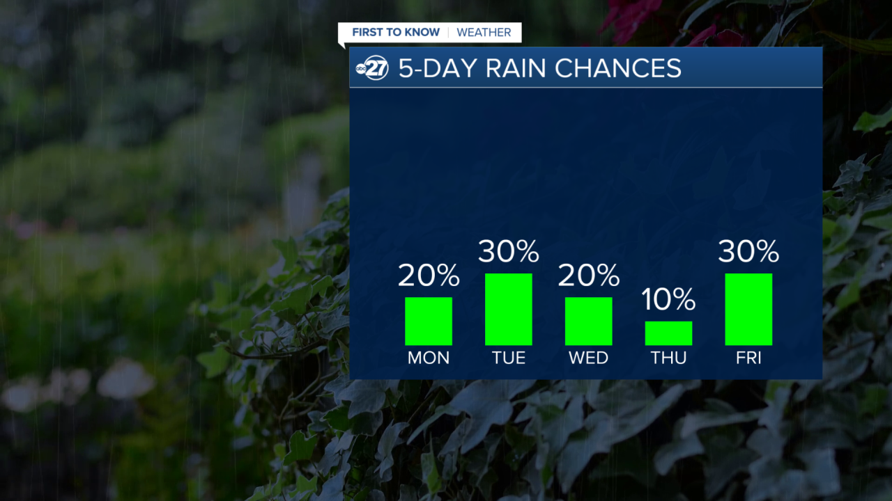 Rain Chances