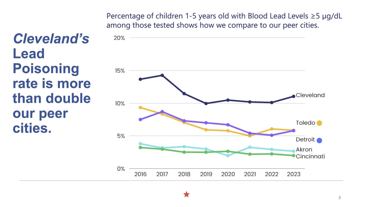 A slide presented to City Council members shows that Cleveland's childhood lead-poisoning rate is still stubbornly high - and higher than those of similar cities.