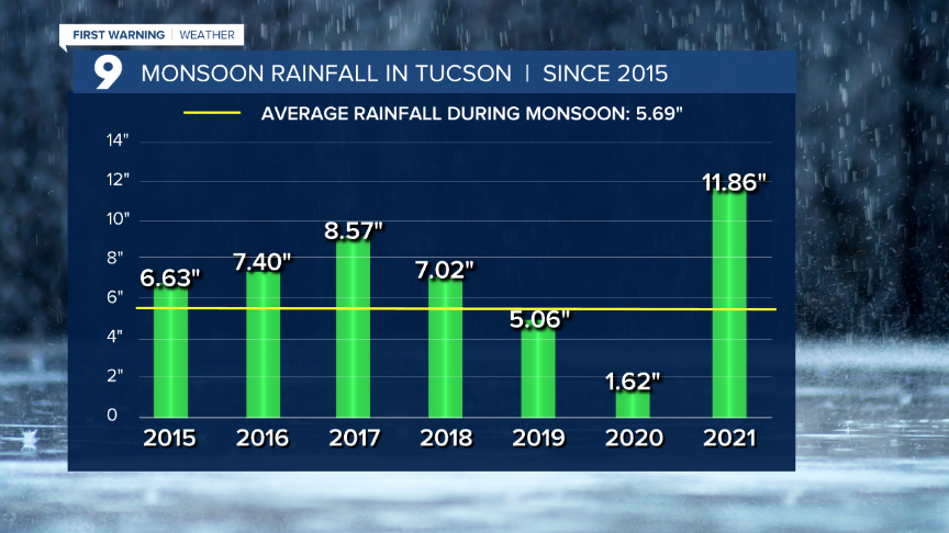 Cuy Monsoon Rainfall Past 5 Years.png