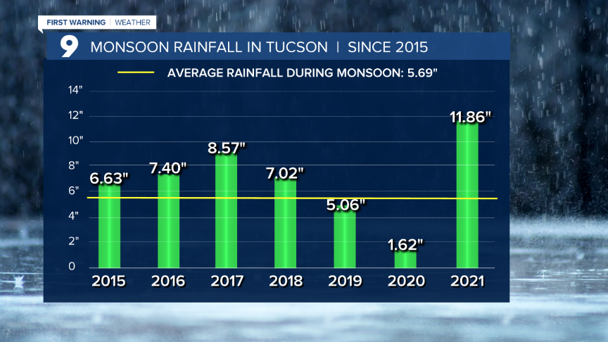 Cuy Monsoon  Rainfall Past 5 Years.png