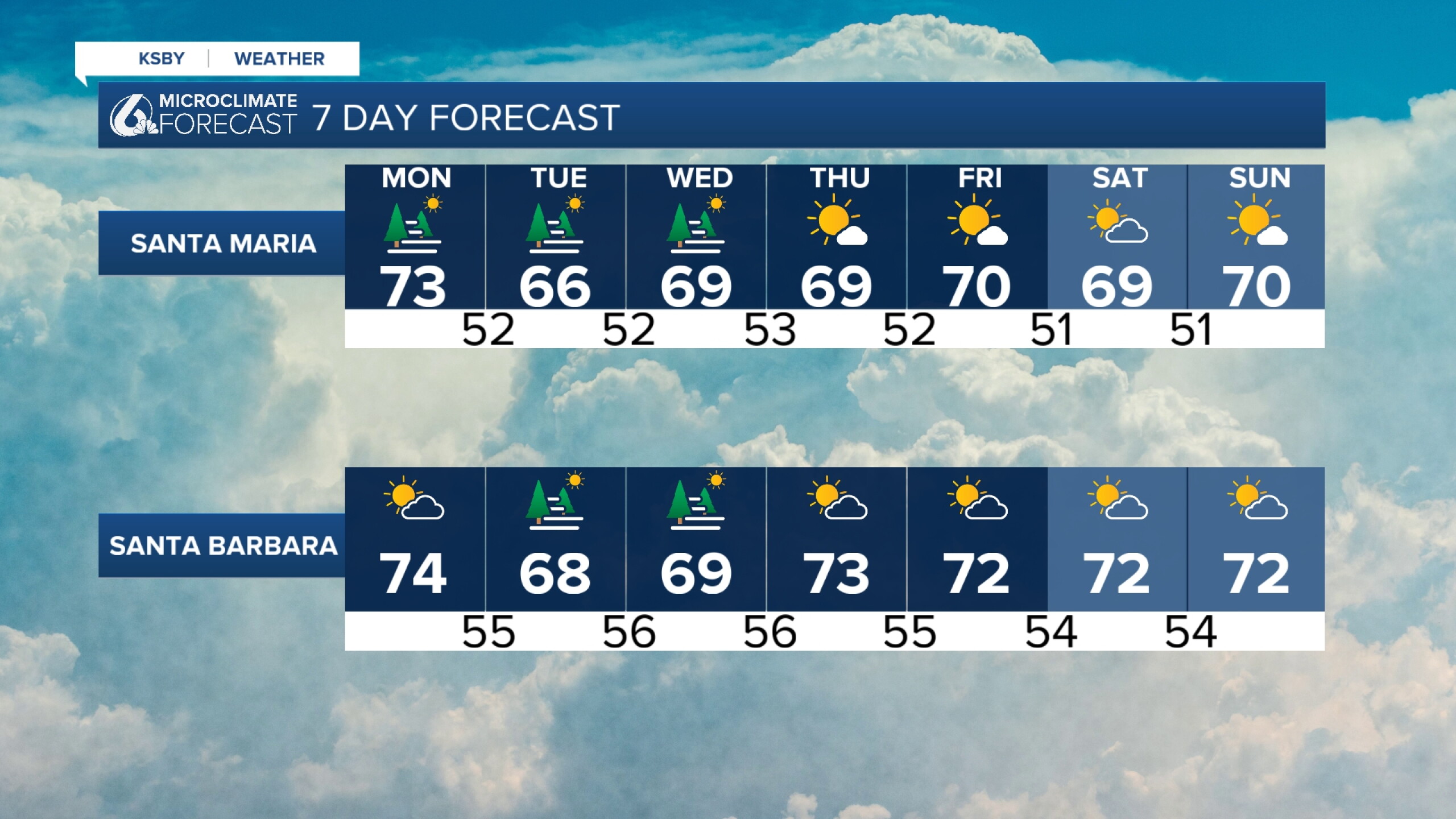 Warm & dry conditions on Monday, with a chance of advisory-level winds ...