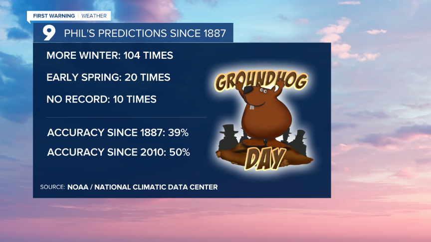 Origins of Groundhog Day
