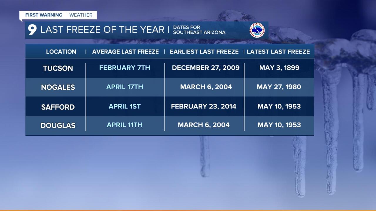 Last Freeze Facts SE Arizona 3-10-22.jpg