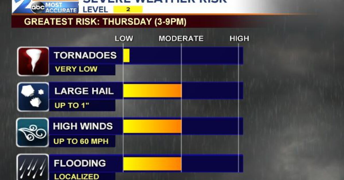 SEVERE WEATHER THURSDAY-Wind, Hail, and Heavy Rain Again