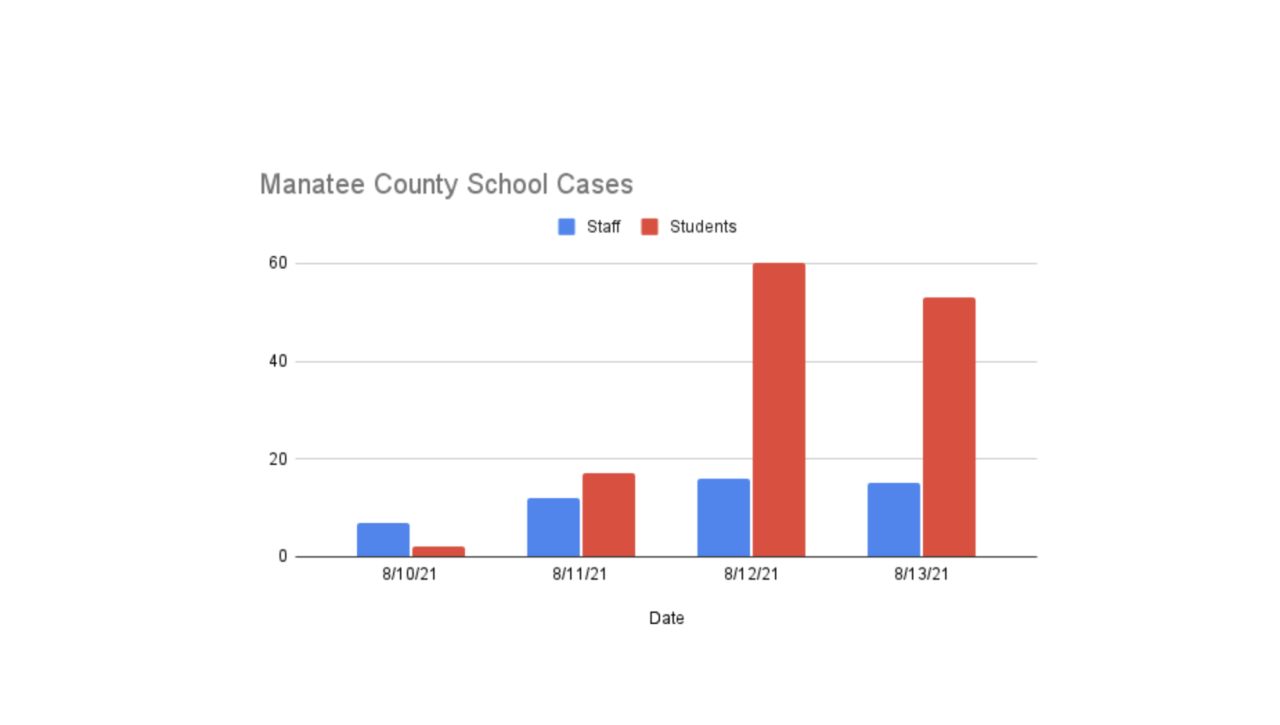 Courtesy: Manatee County Schools