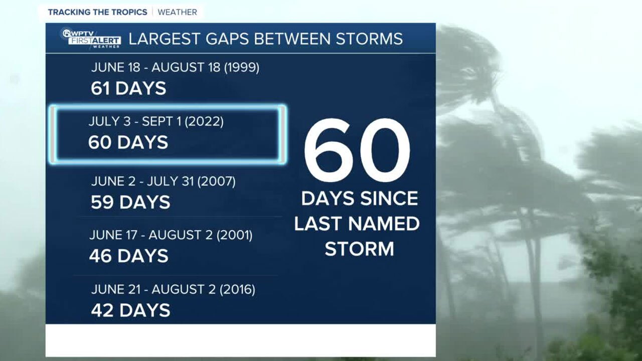 Longest gap between named storms 60 days