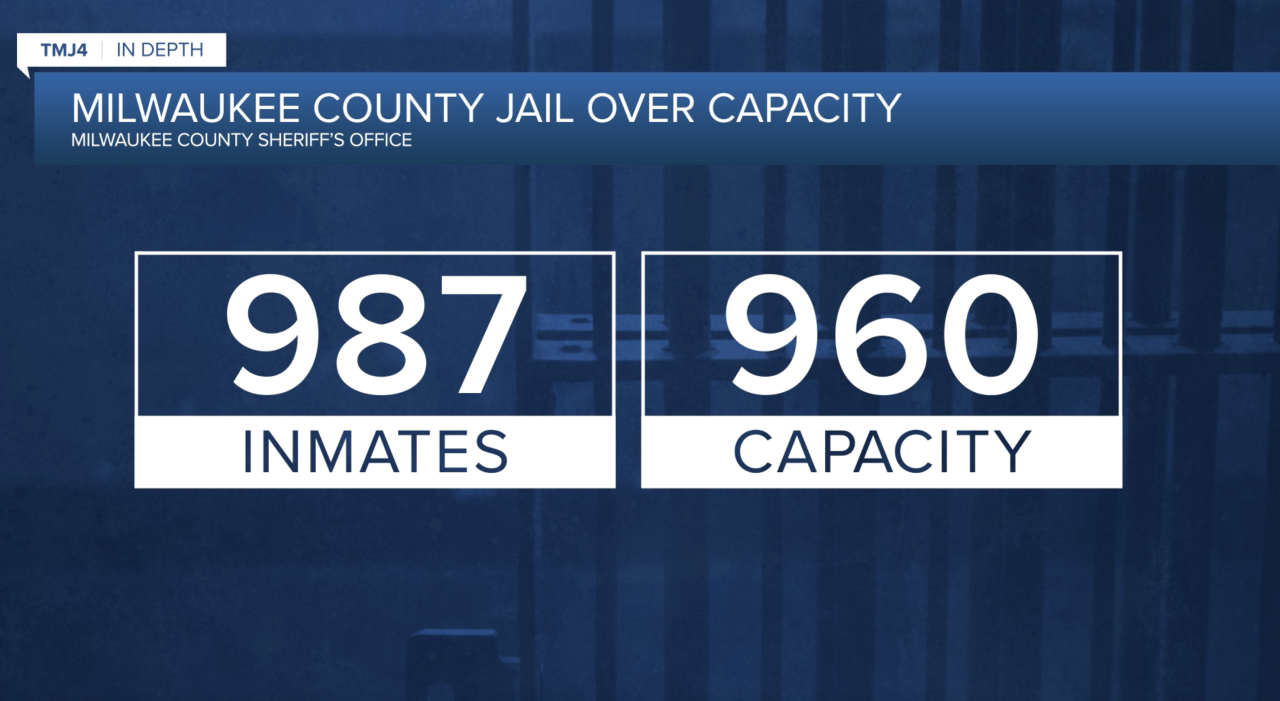Milwaukee Co. inmates vs. capacity