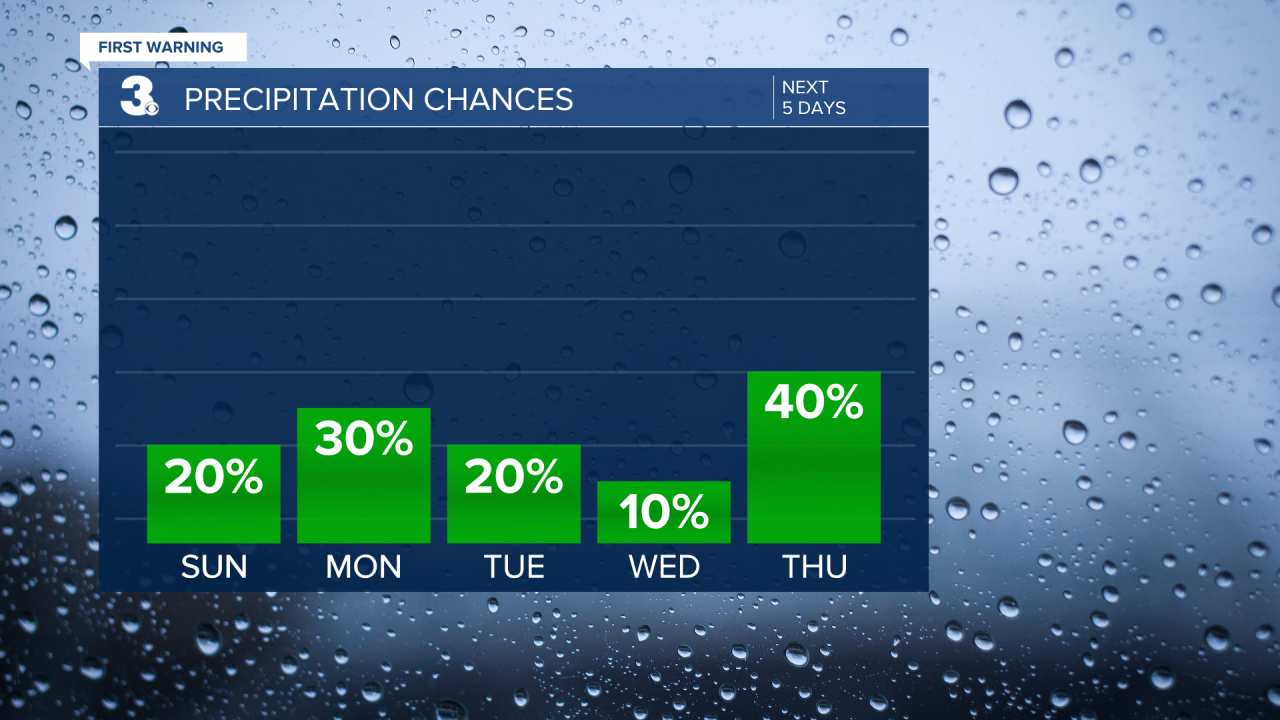Rain Chances Bar Graph - 5 Day.png
