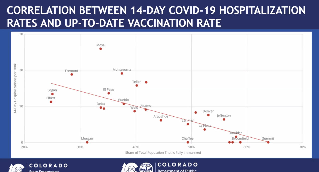 14-day hospitalization rates and rates of vaccination in colorado_june 9 2021.png