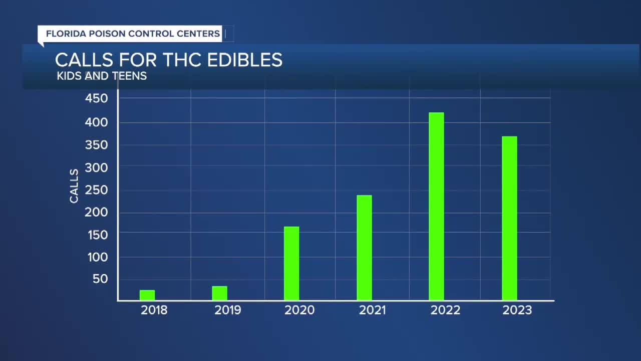 Calls for THC Edibles Kids and Teens Graphic
