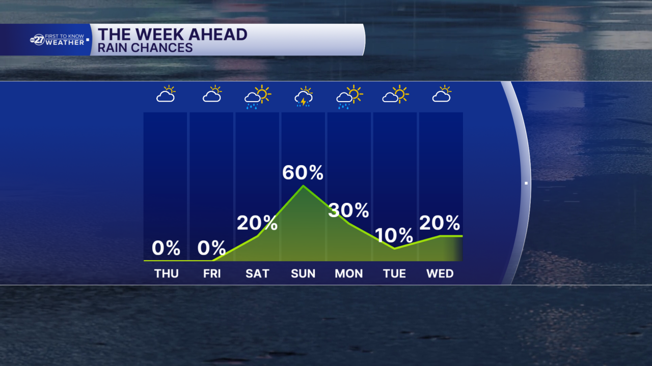 Rain Chances