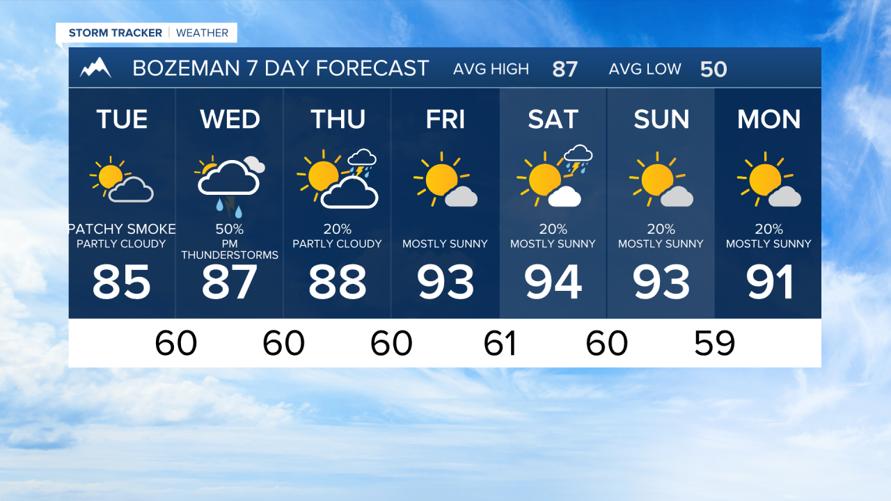 Bozeman Forecast Monday Evening July 20, 2026