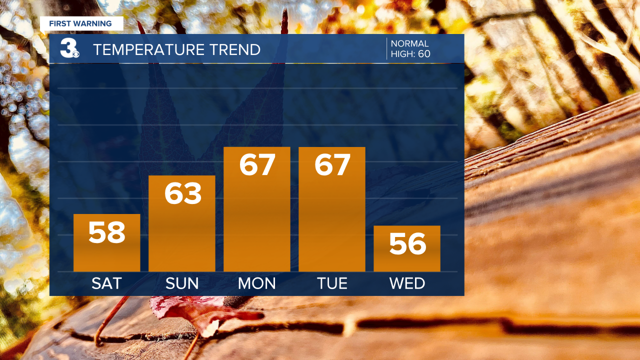 Temperature Bar Graph - 5 Day.png