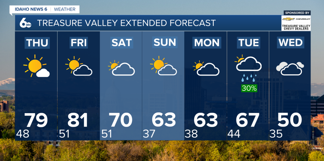 Treasure Valley Extended Forecast