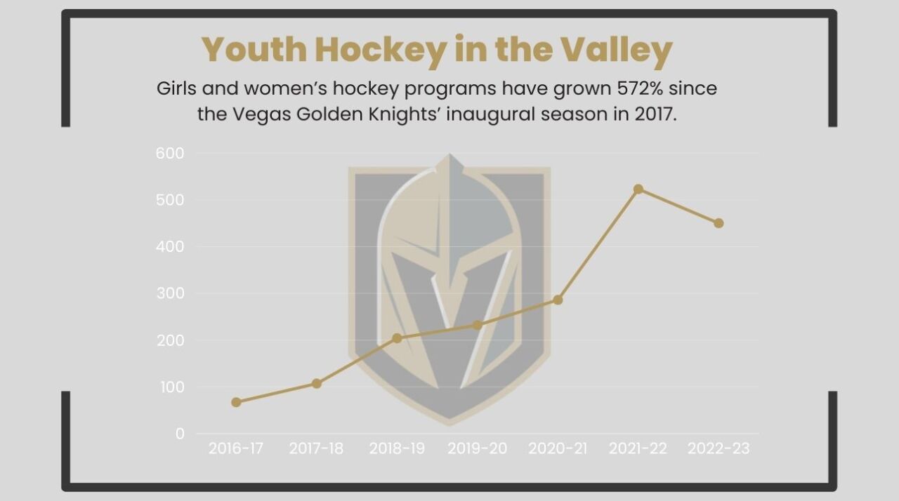 Women's hockey growth in Las Vegas