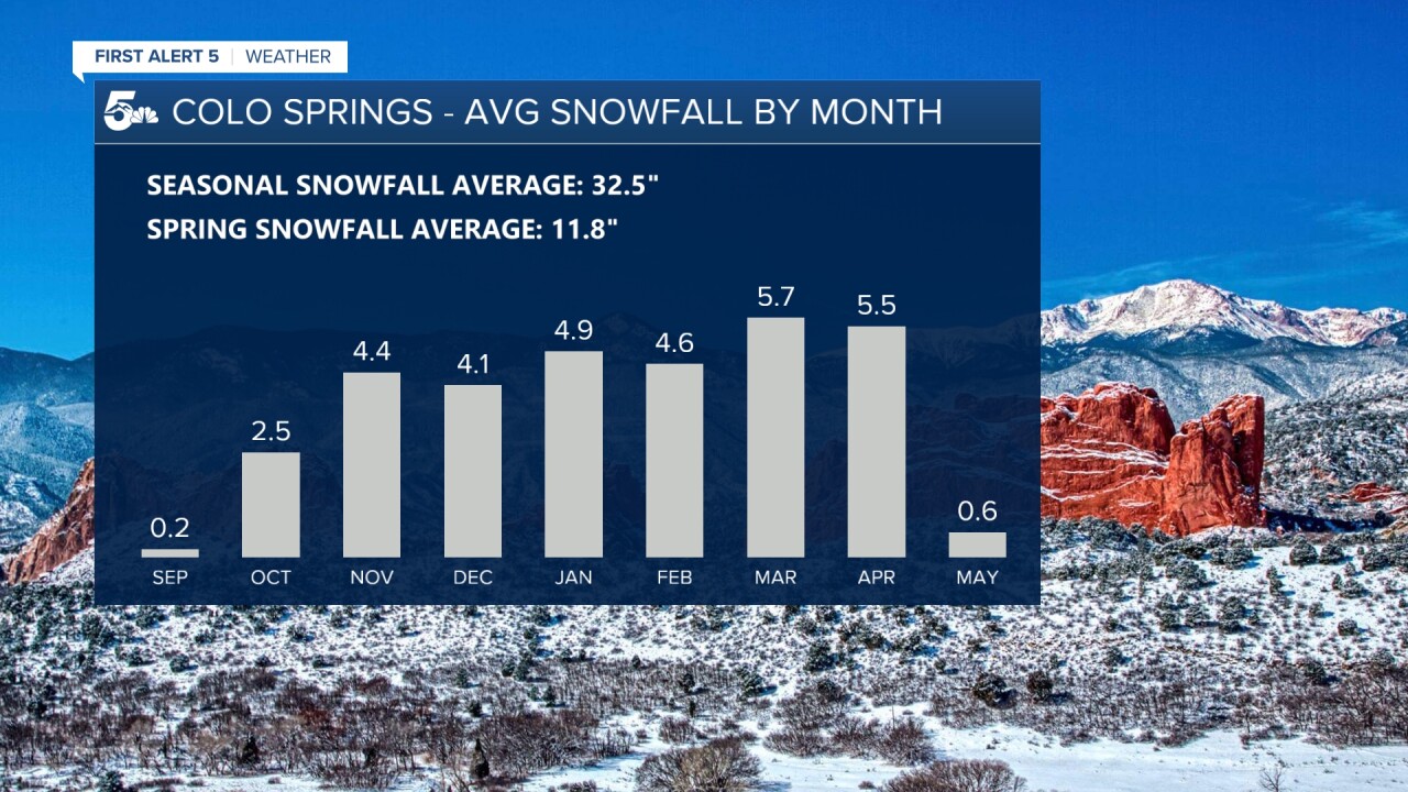 COS Average snowfall by month