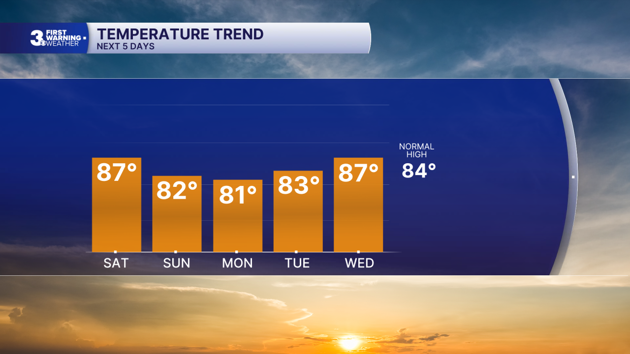 Chart - Highs 5 Day SAT.png