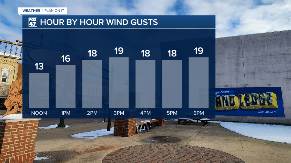 Winds could gust up to 25 mph today across our neighborhoods making our wind chills feel more around freezing