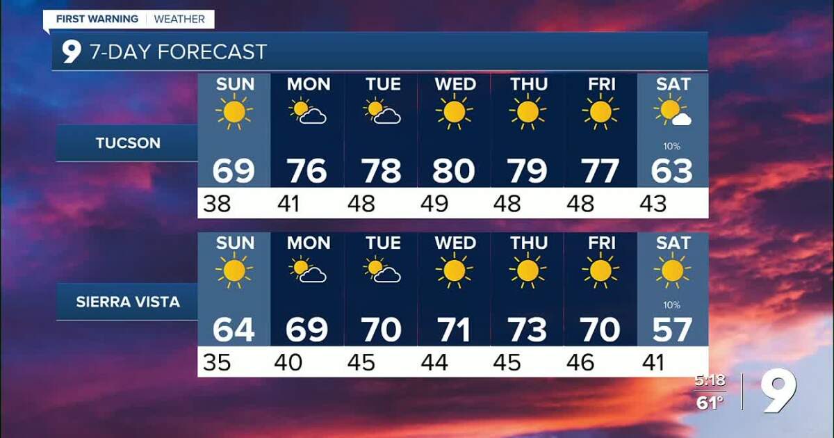 Weather in Tucson 10 Days Forecast Weather in Tucson 10 Days Forecast