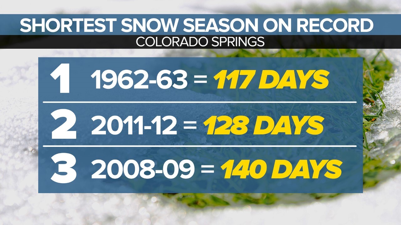 COS Shortest Season on Record