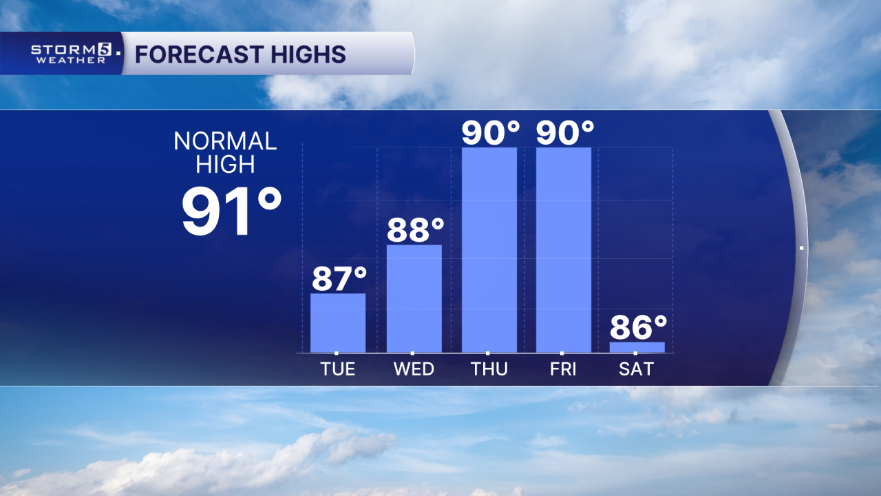 PM 5 Day Highs.png