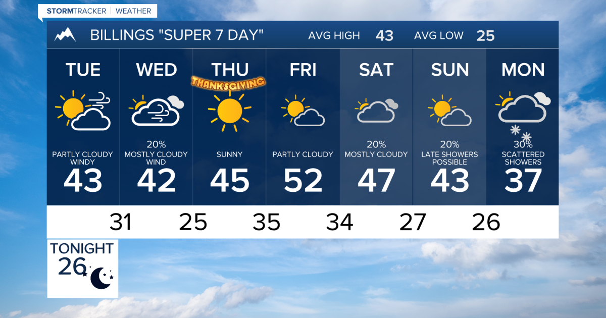Q2 Billings Area Weather: When to watch for wind and showers if traveling
