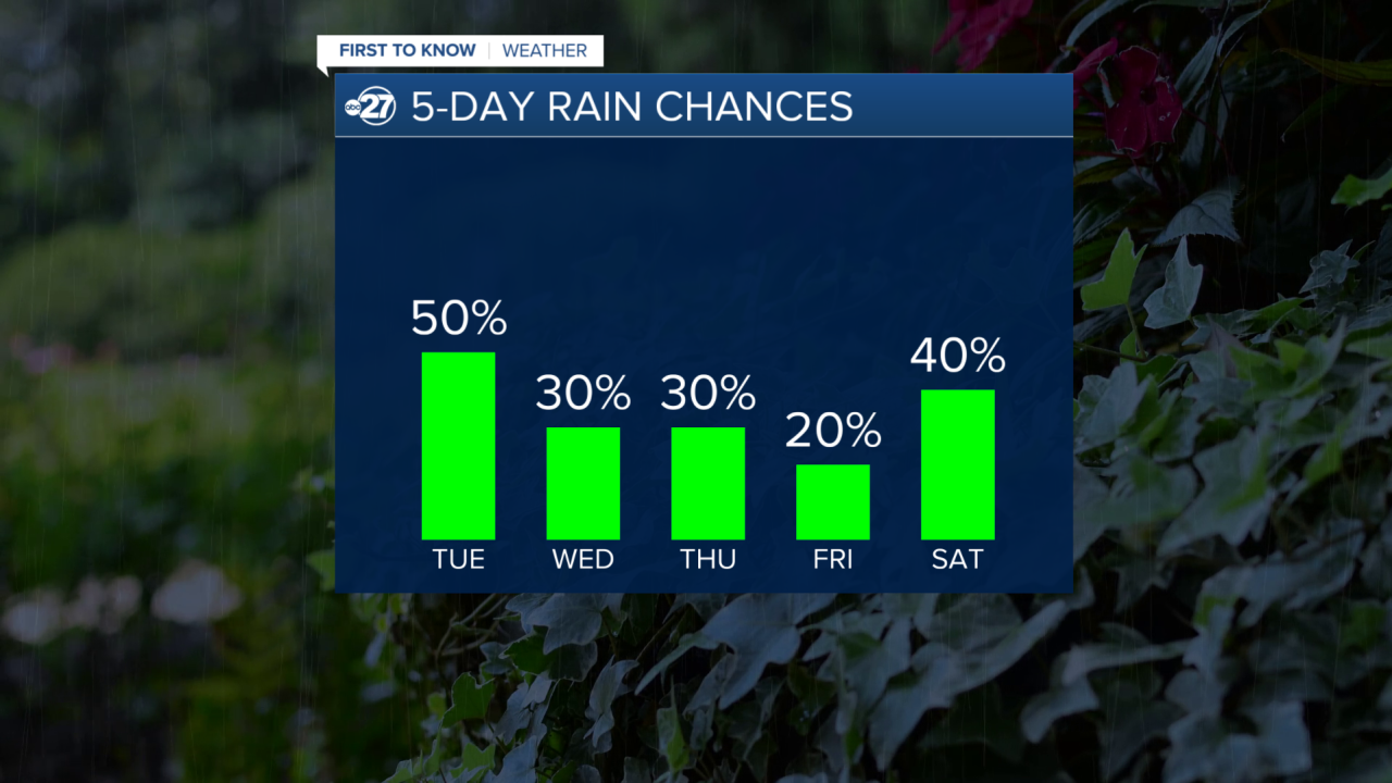 Rain Chances