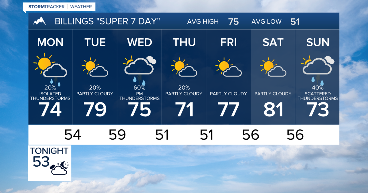 Q2 Billings Area Weather: Mainly Dry and Mild Through Tuesday