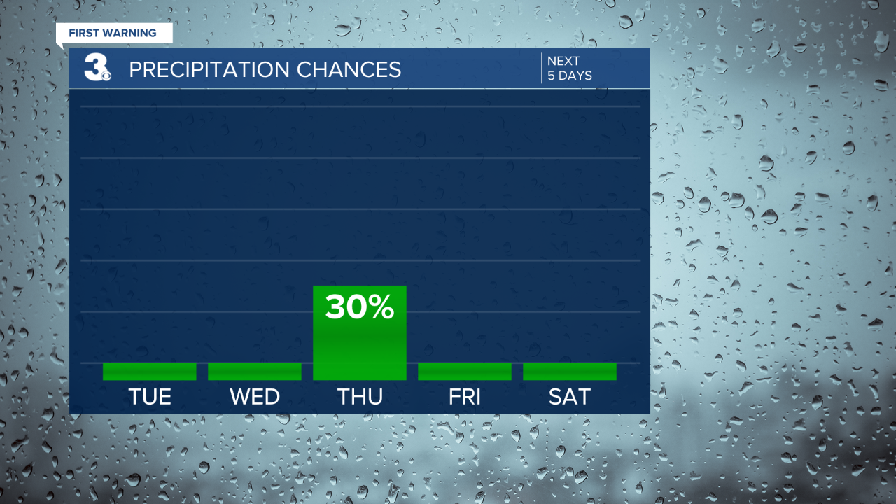 Rain Chances Bar Graph - 5 Day.png
