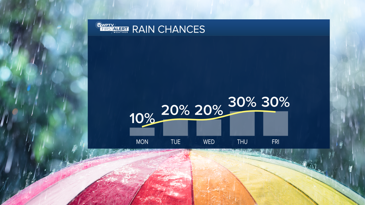 Rain chance July 28, 2025