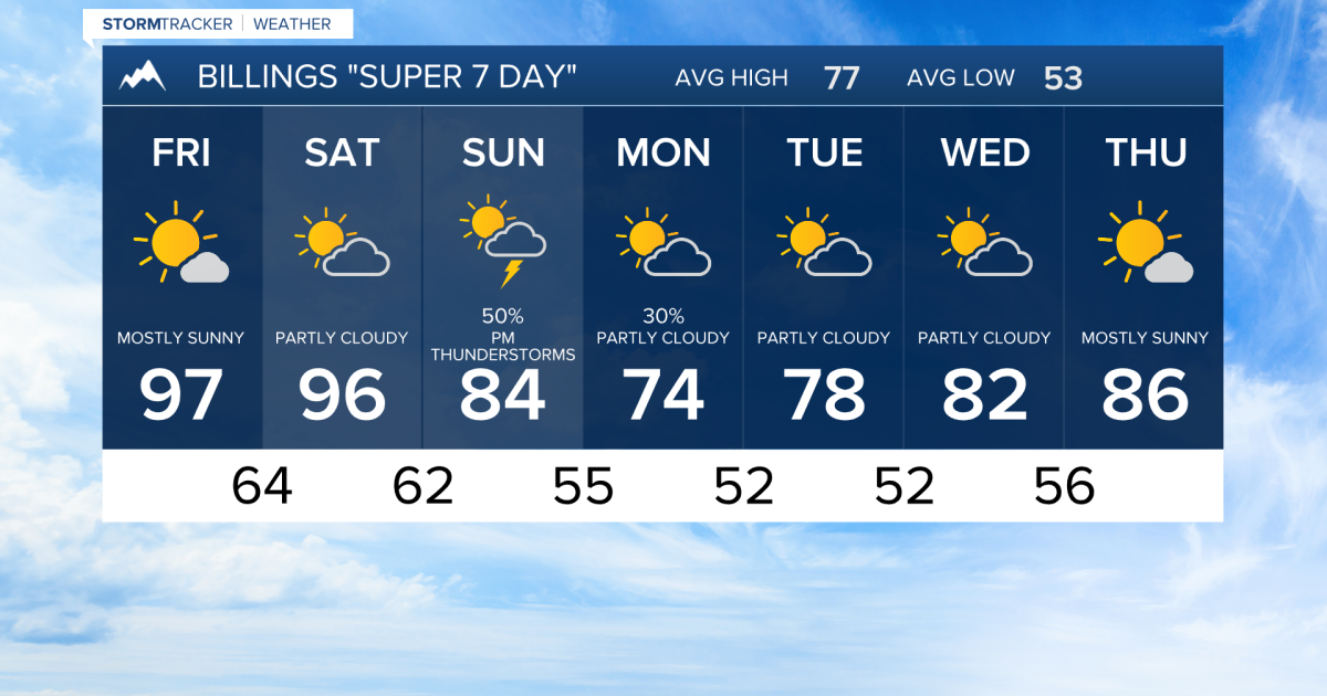 Warmer temperatures heading into the weekend