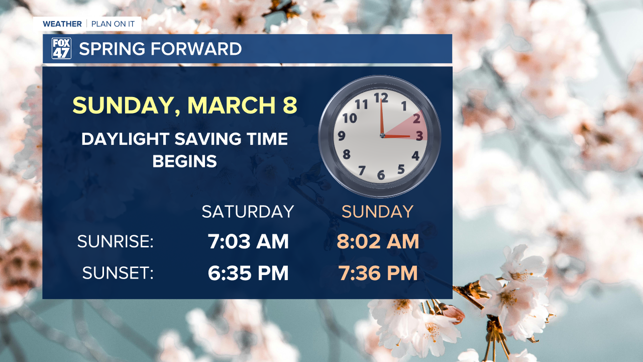 Daylight saving time begins Sunday where we lose and hour of sleep and we push those clocks ahead an hour