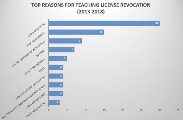 top reason for teachers license being revoked.jpg