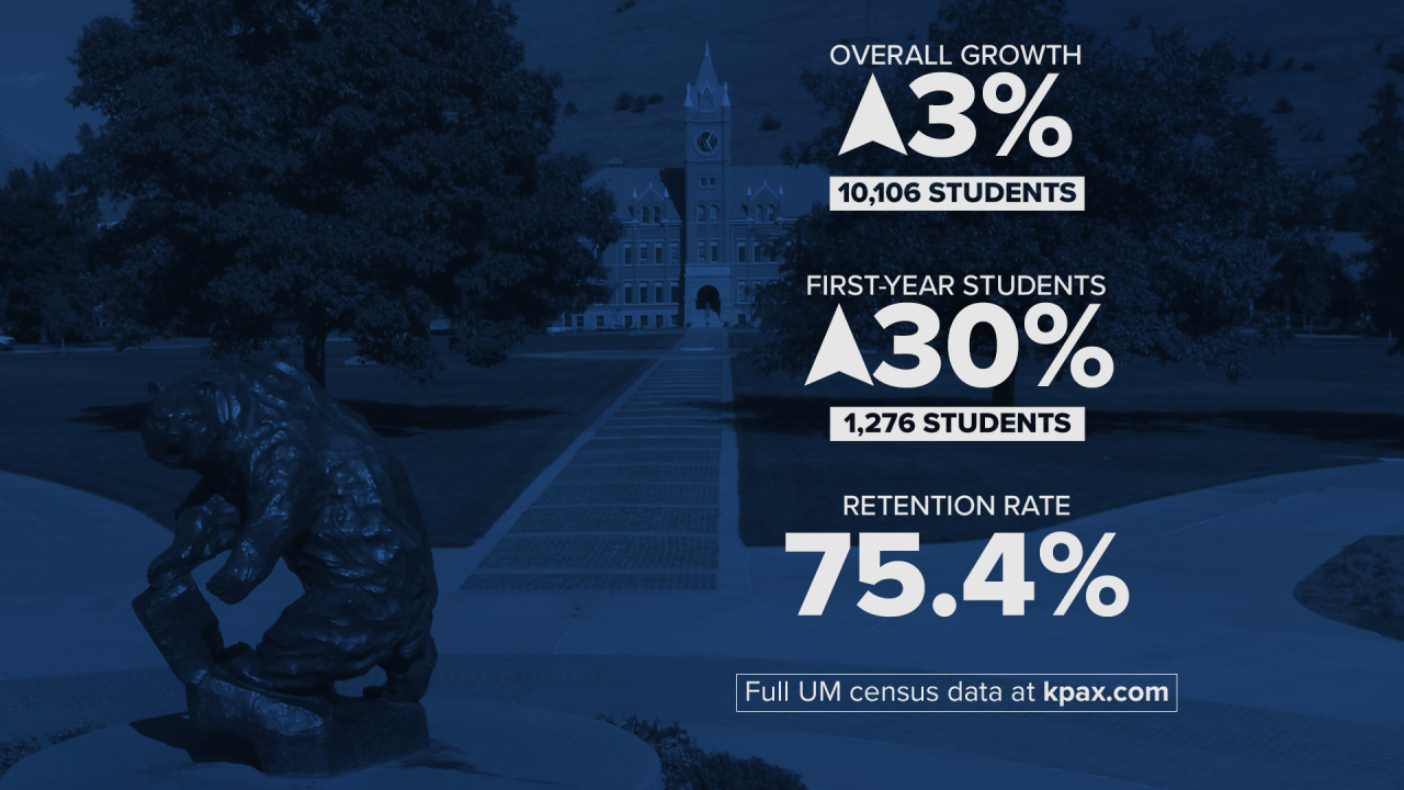 University of Montana reports rise in enrollment