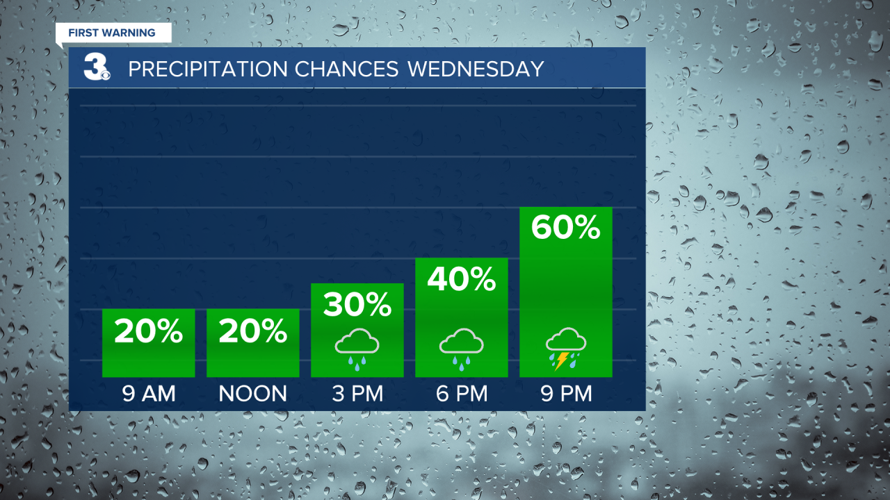 Rain Chances Bar Graph.png
