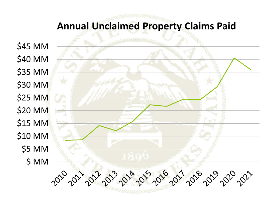 Unclaimed Property FY21.png