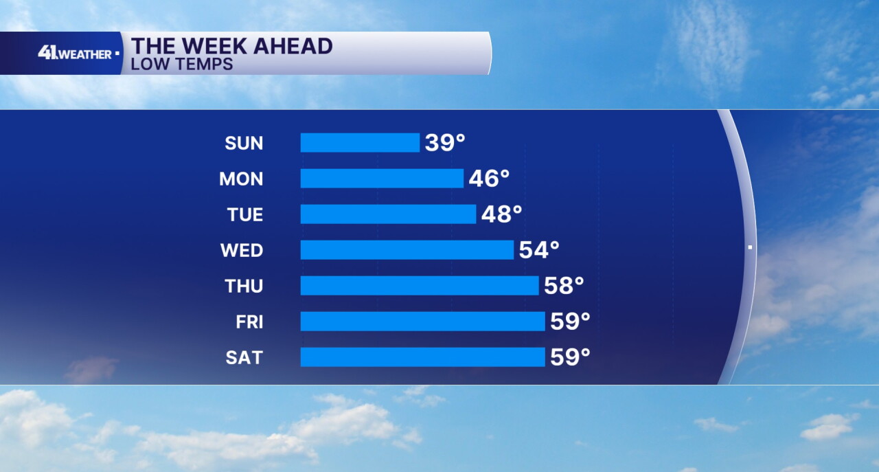 Lows this Week
