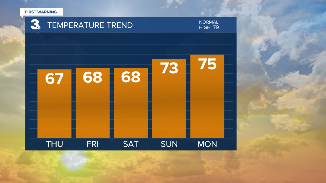 Evening Temperature Bar Graph - 5 Day.png