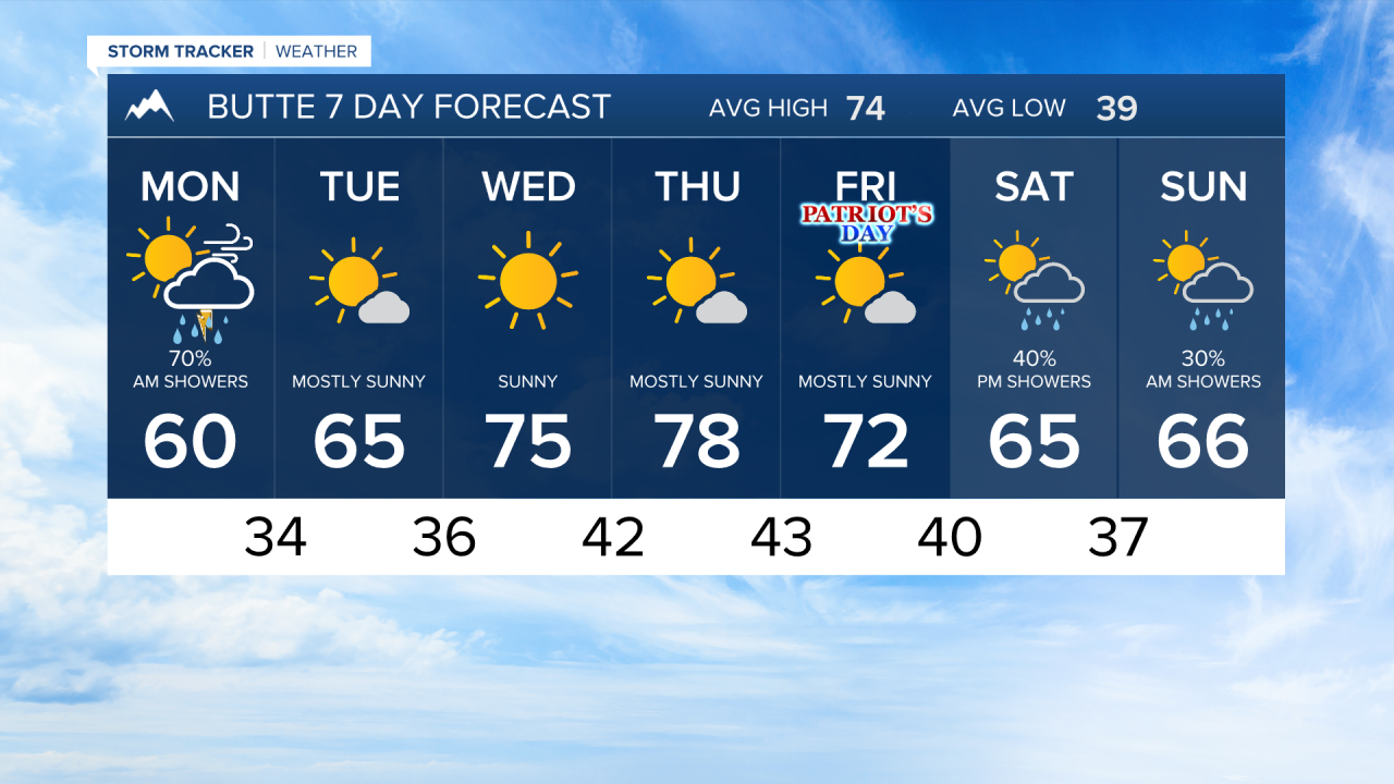 Butte Forecast Sunday evening Sep 6, 2026