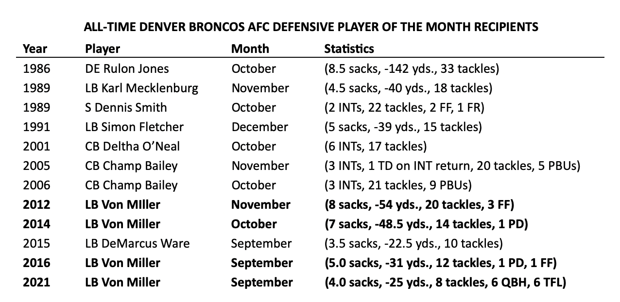 ALL-TIME DENVER BRONCOS AFC DEFENSIVE PLAYER OF THE MONTH RECIPIENTS