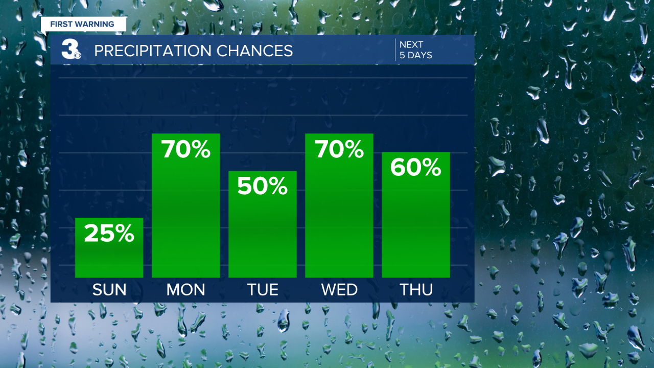 Rain Chances Bar Graph - 5 Day.png