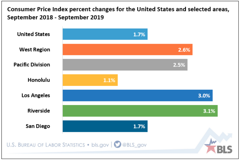 Consumer price index