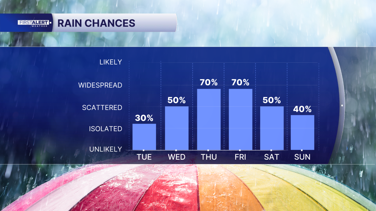 Rain chances Sept. 29, 2026